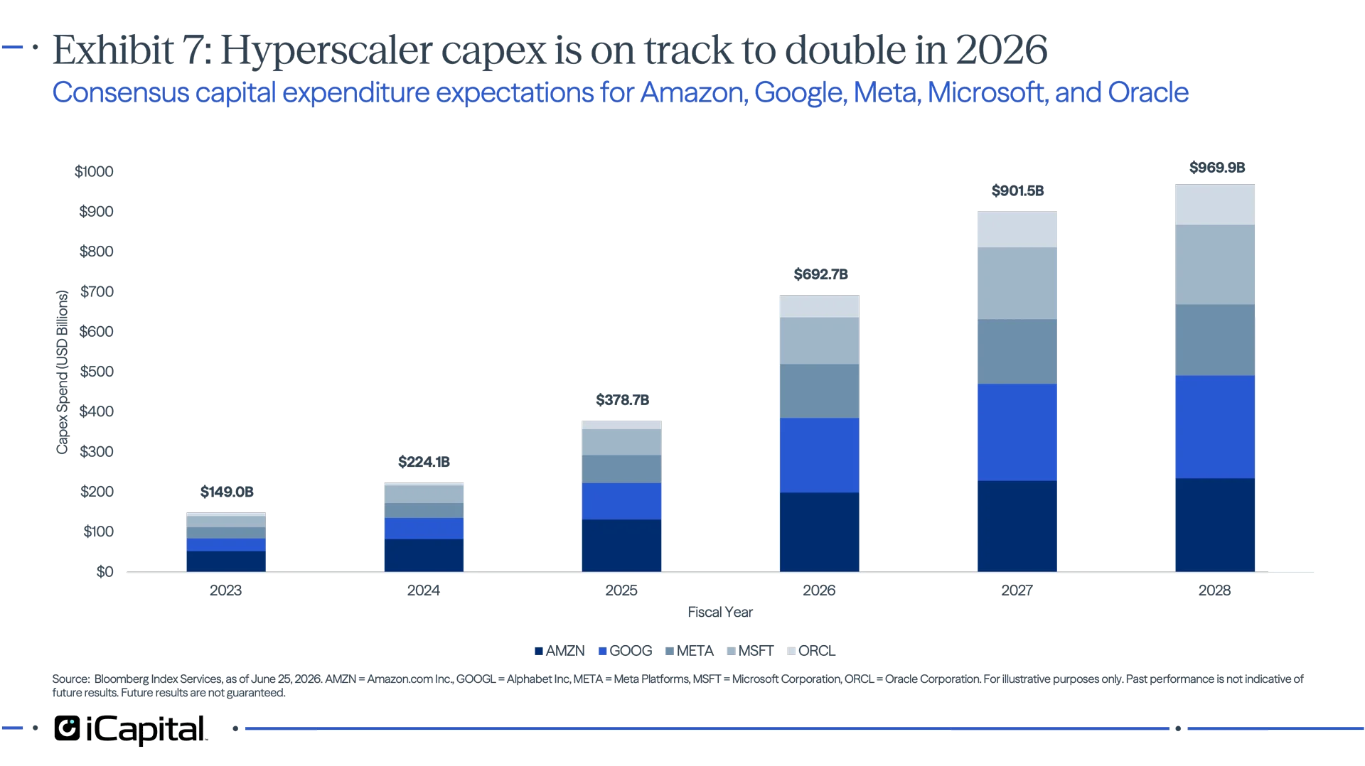 Exhibit 7 – iCapital stacked bar chart showing hyperscaler capital expenditures projected to rise sharply through 2028 as investment in AI infrastructure expands.