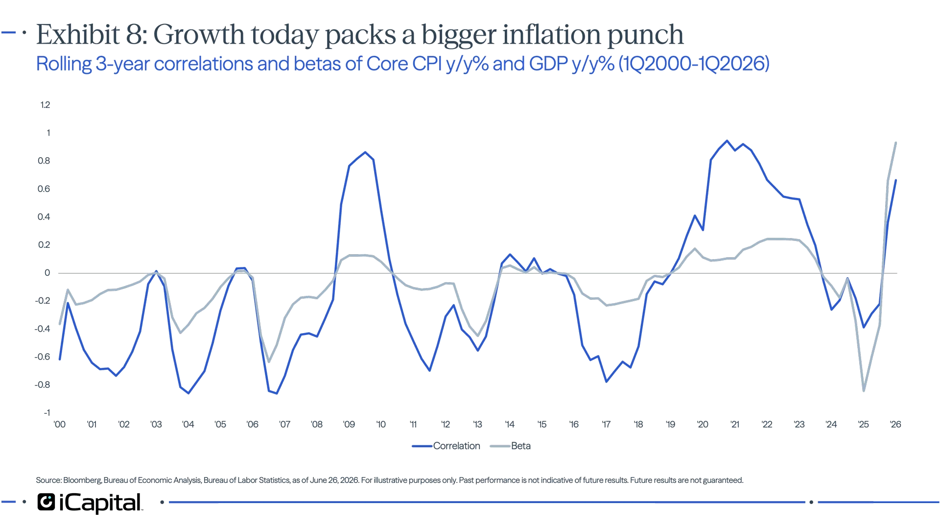 Exhibit 8 – iCapital line chart showing a stronger positive relationship between economic growth and inflation in recent years.