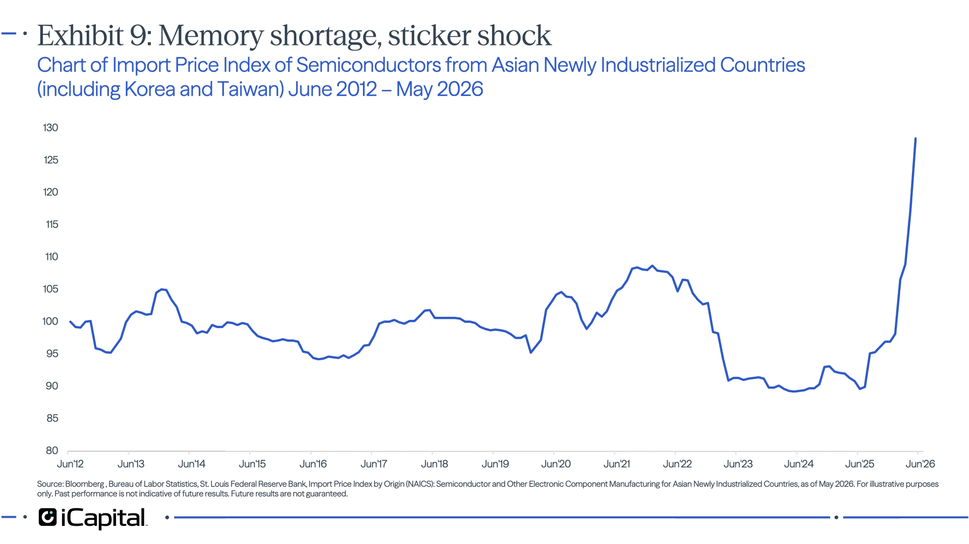 Exhibit 9 – iCapital line chart showing semiconductor import prices rising sharply in 2025 and 2026 amid increasing demand for AI-related hardware.