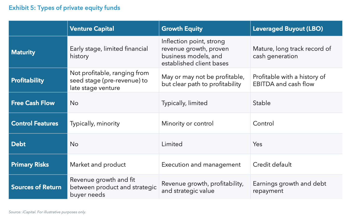 Exhibit 5: Types of private equity funds