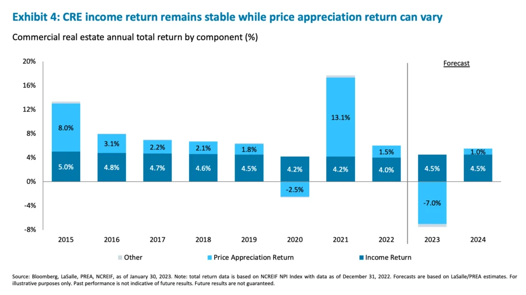 Exhibit 4: CRE income return remains stable while price appreciation return can vary