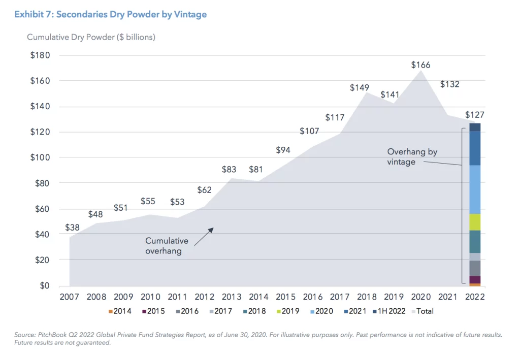 Exhibit 7: Secondaries Dry Powder by Vintage