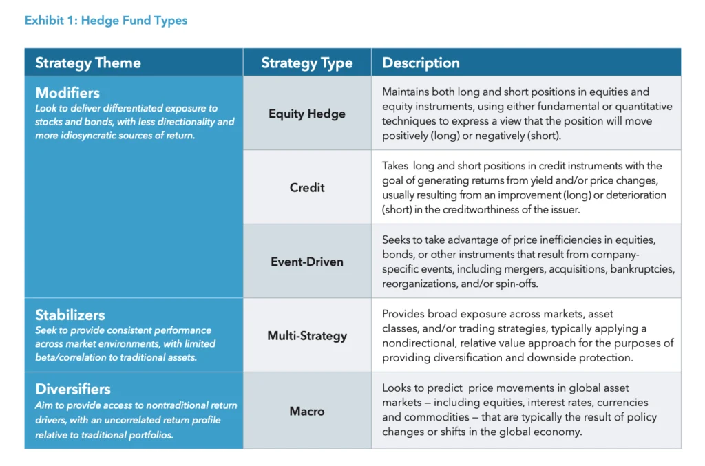 Exhibit 1: Hedge Fund Types