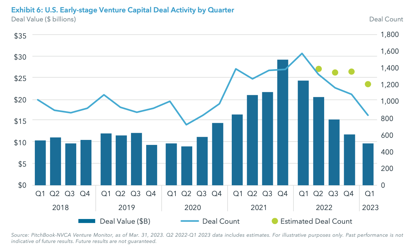 Exhibit 6: U.S. Early-stage Venture Capital Deal Activity by Quarter