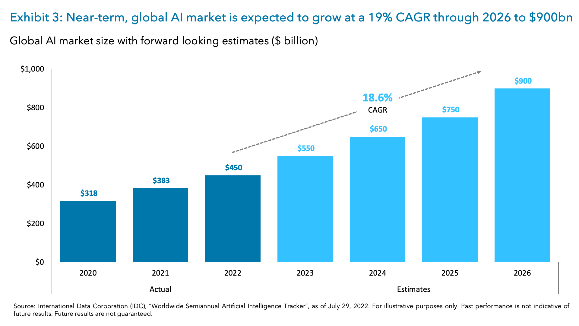 Exhibit 3: Near-term, global AI market is expected to grow at a 19% CAGR through 2026 to $900bn