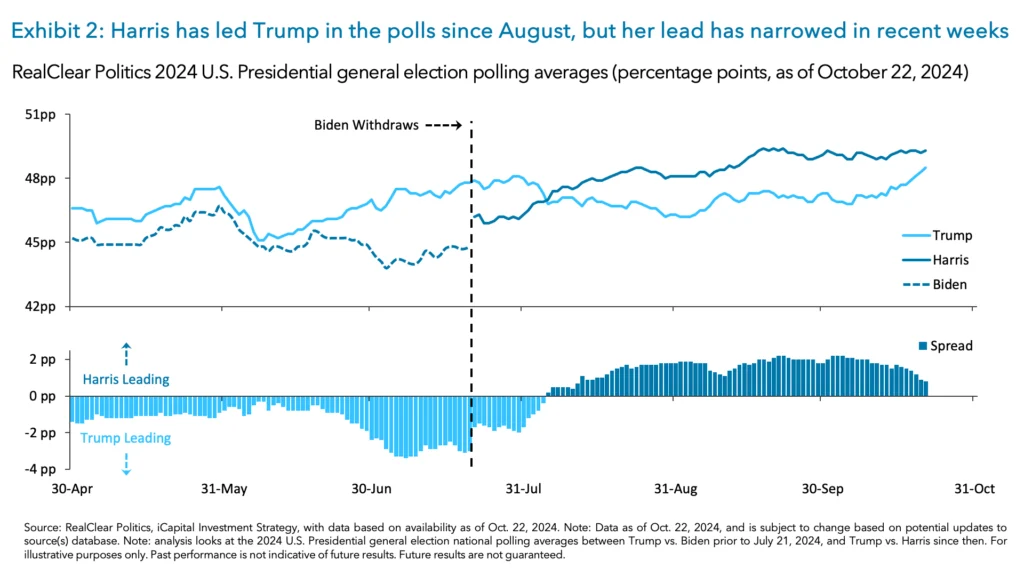 Exhibit 2: Harris has led Trump in the polls since August, but her lead has narrowed in recent weeks