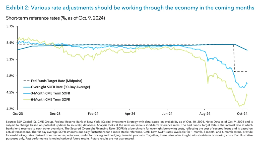 Exhibit 2: Various rate adjustments should be working through the economy in the coming months