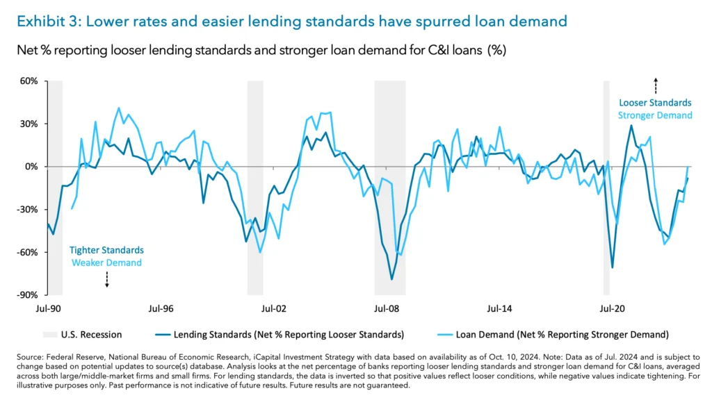 Exhibit 3: Lower rates and easier lending standards have spurred loan demand