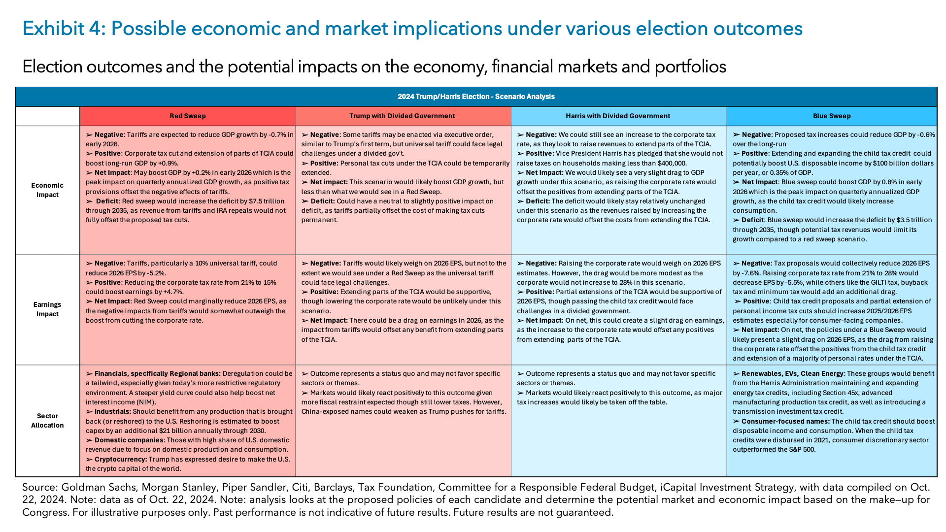 Exhibit 4: Possible economic and market implications under various election outcomes