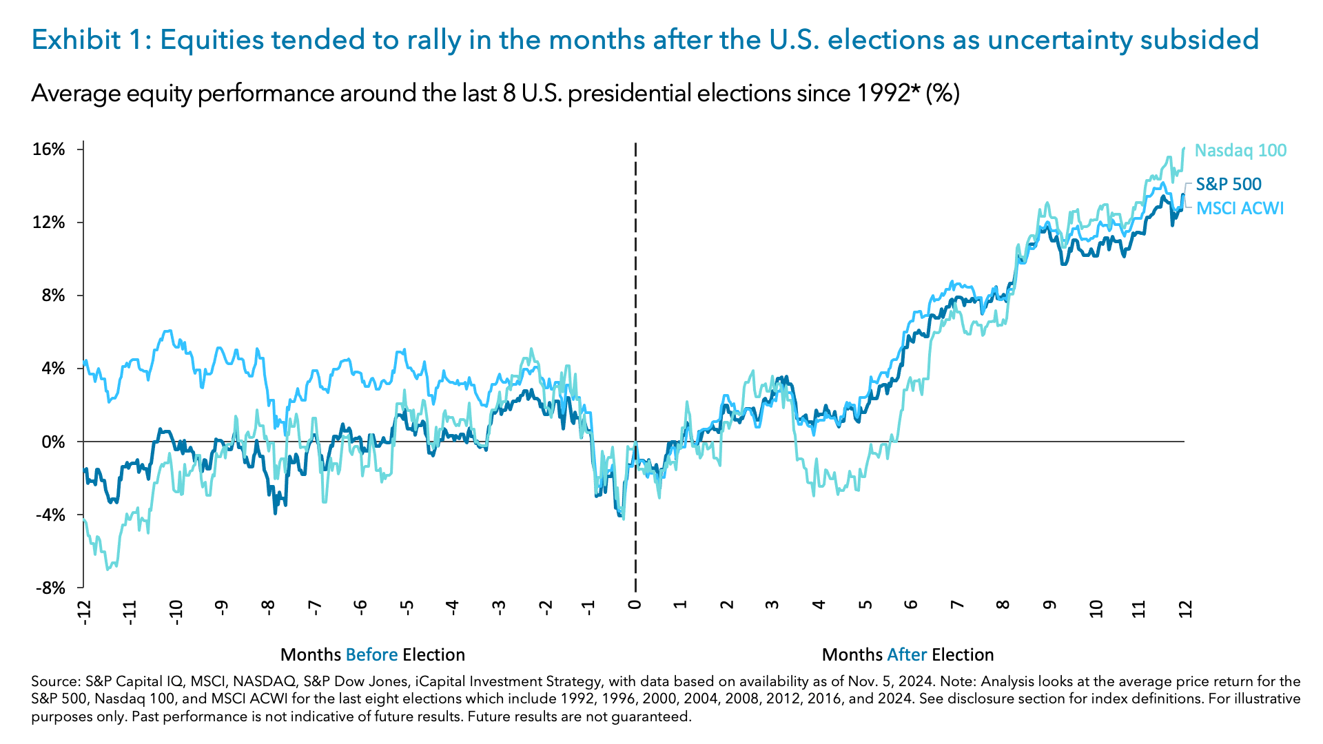 Exhibit 1: Equities tended to rally in the months after the U.S. elections as uncertainty subsided