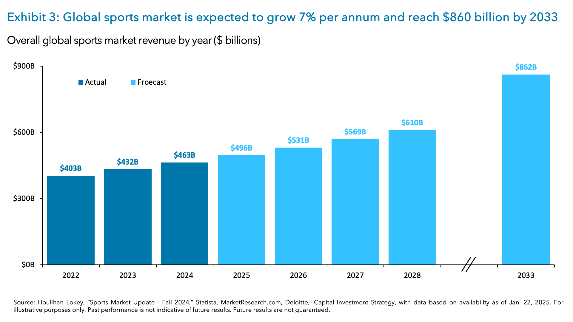 Exhibit 3: Global sports market is expected to grow 7% per annum and reach $860 billion by 2033