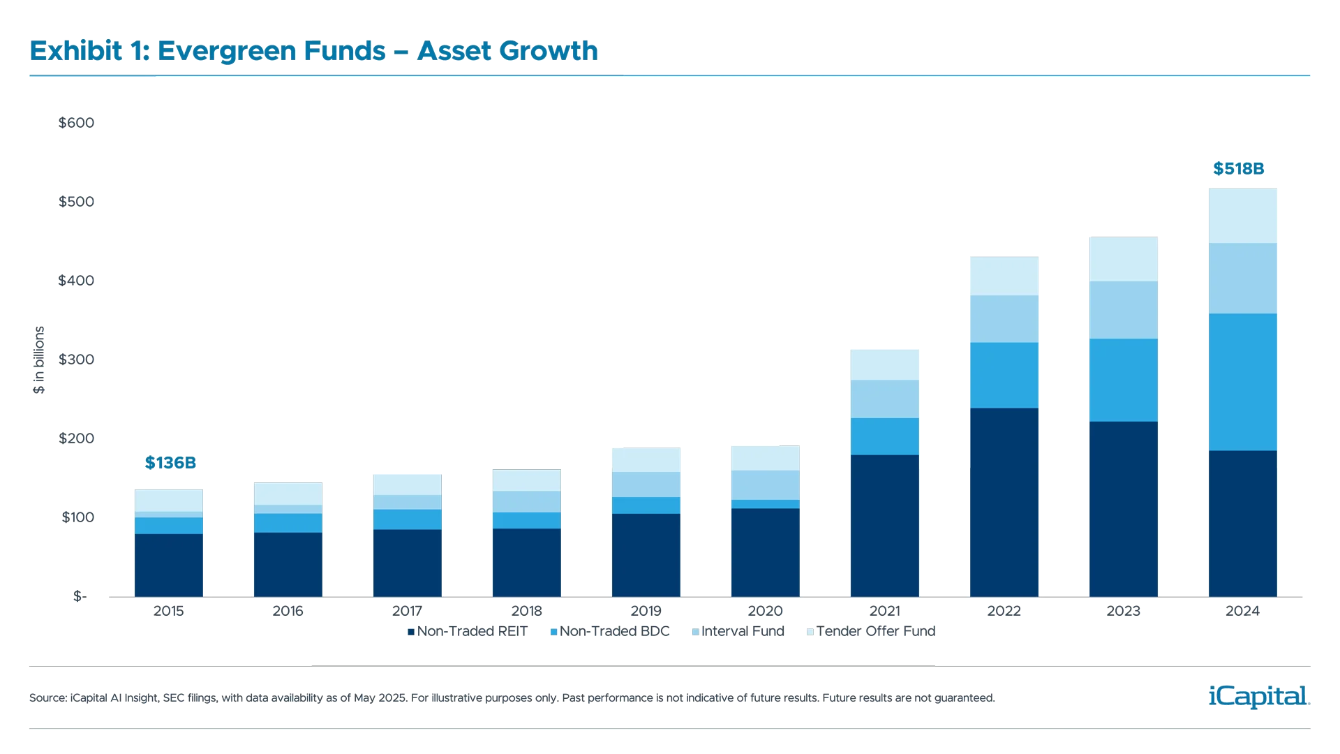Exhibit 1: Evergreen Funds - Asset Growth