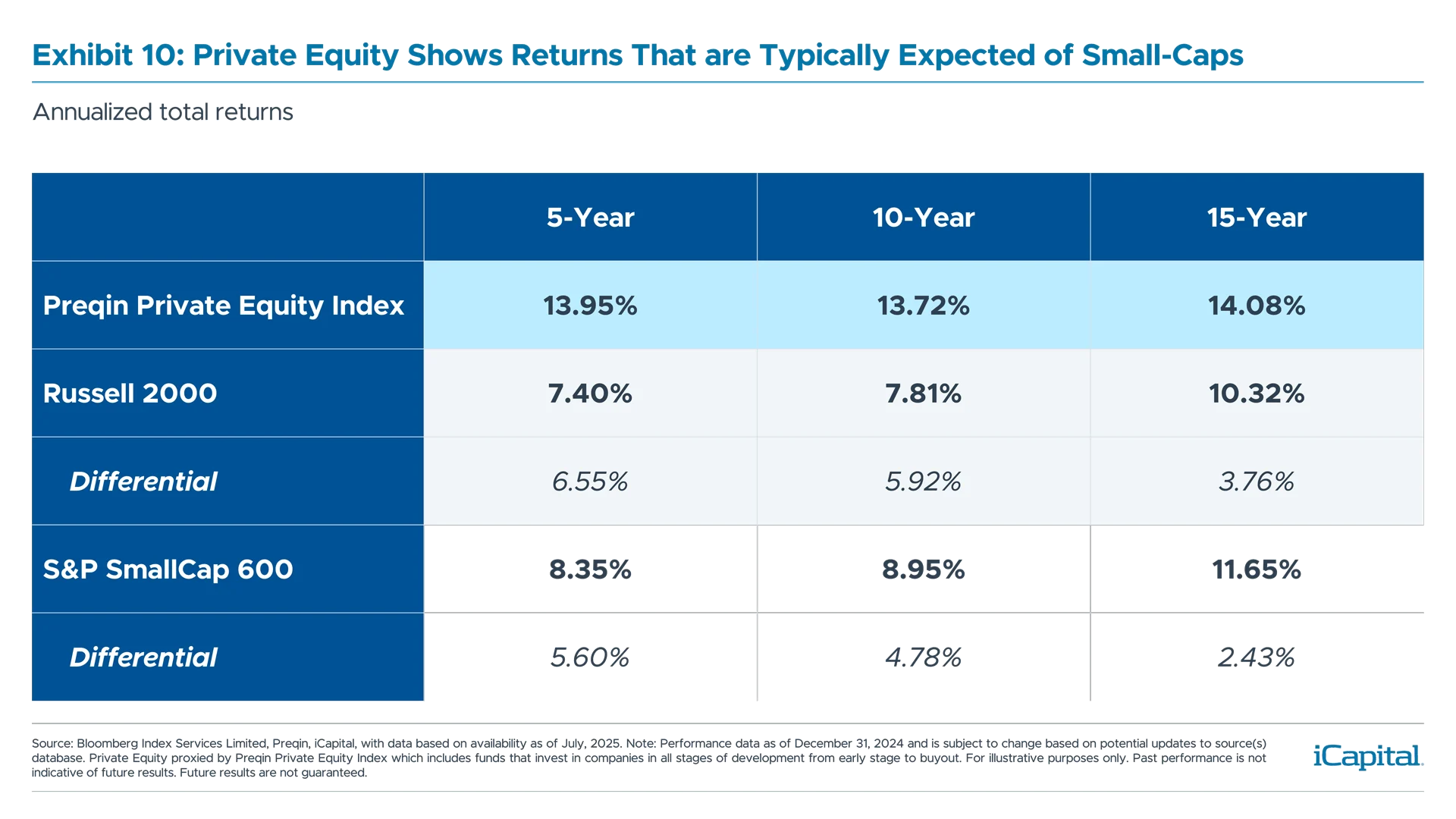 Exhibit 10: Private Equity Shows Return That are Typically Expected of Small-Caps