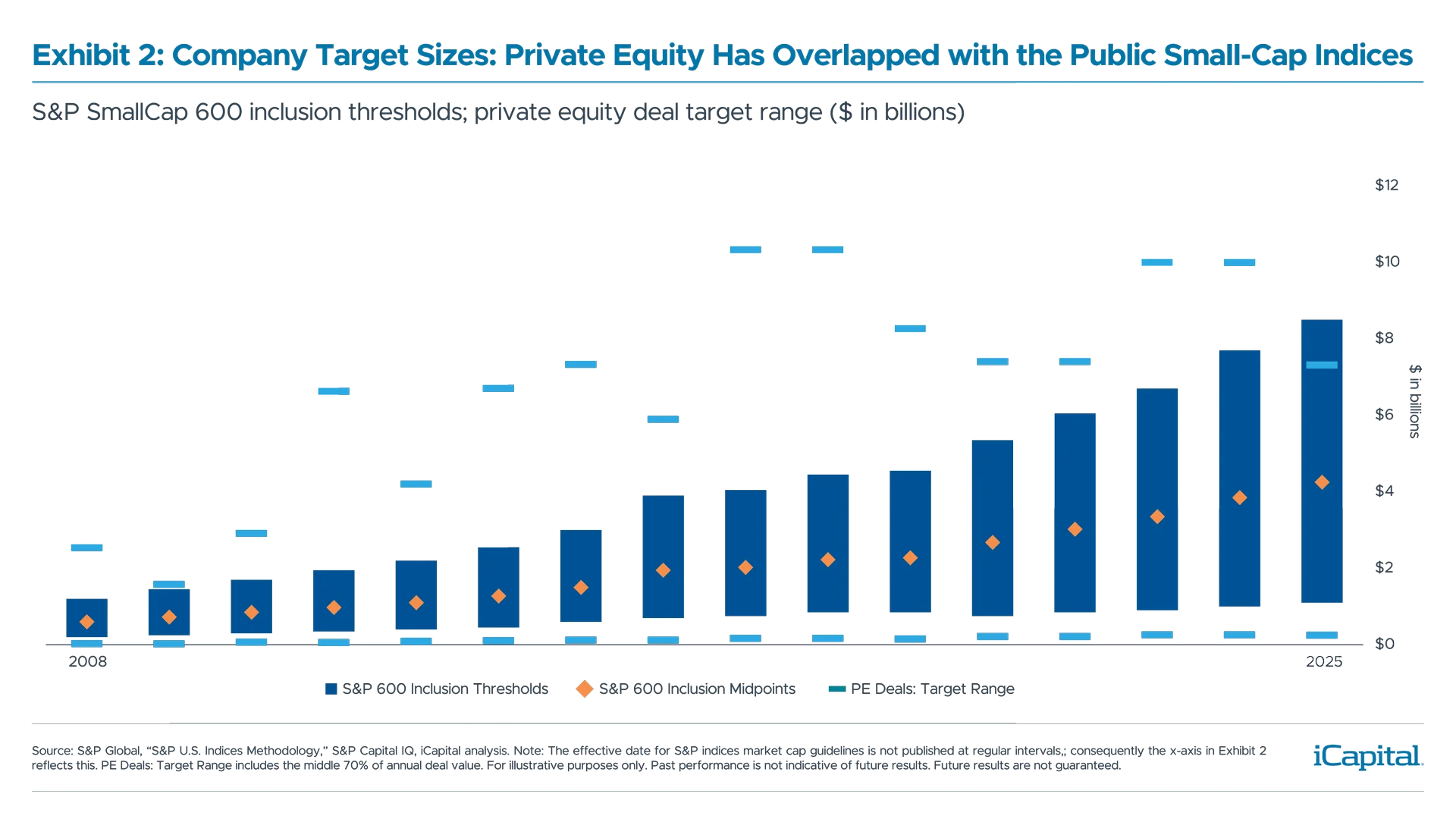 Exhibit 2: Company Target Sizes: Private Equity Has Overlapped with the Public Small-Cap Indices
