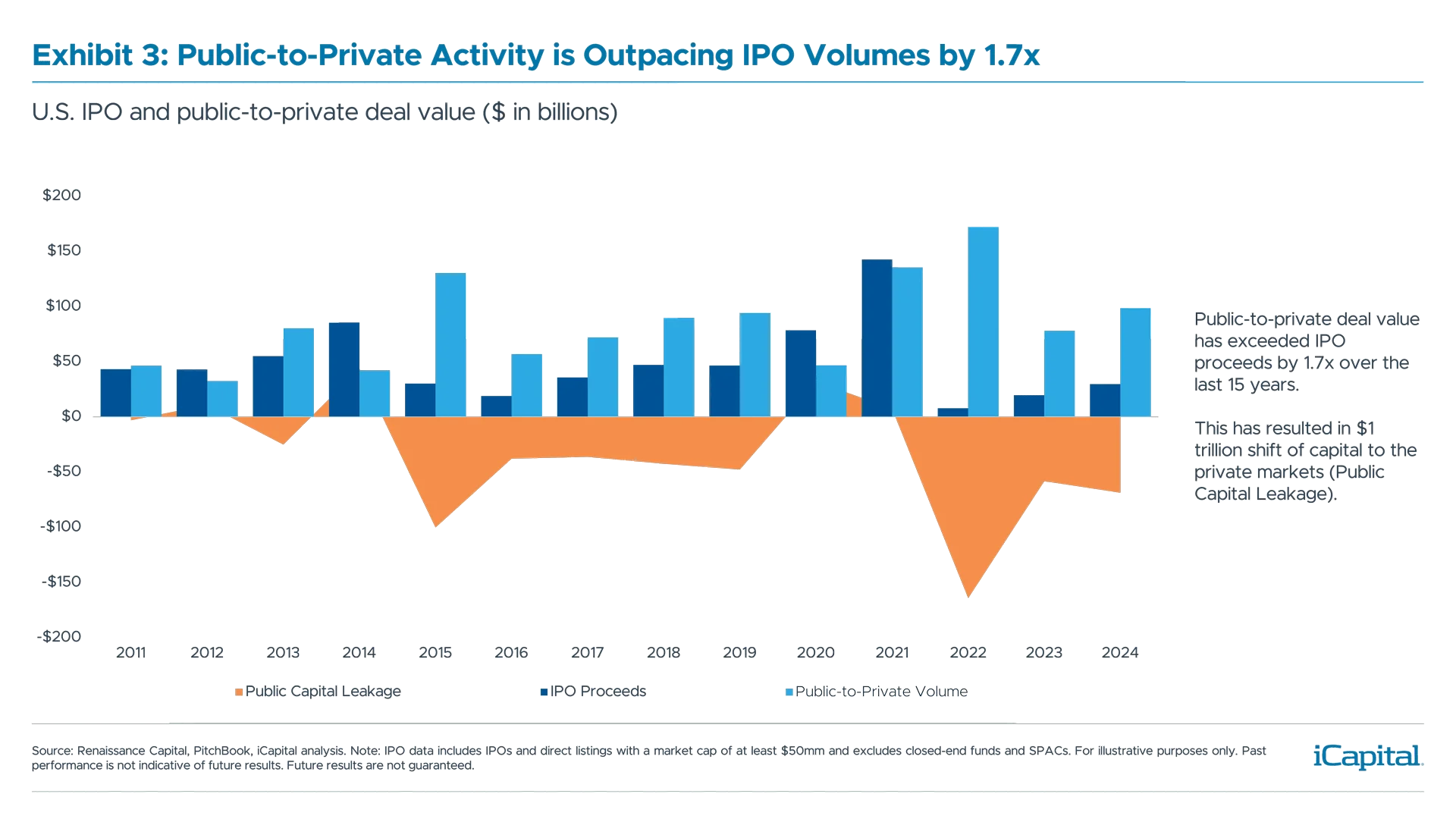 Exhibit 3: Public-to-Private Activity is Outpacing IPO Volumes by 1.7x