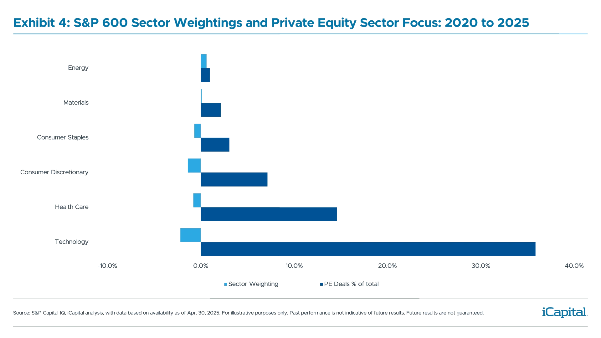 Exhibit 4: S&P 600 Sector Weightings and Private Equity Sector Focus: 2020 to 2025
