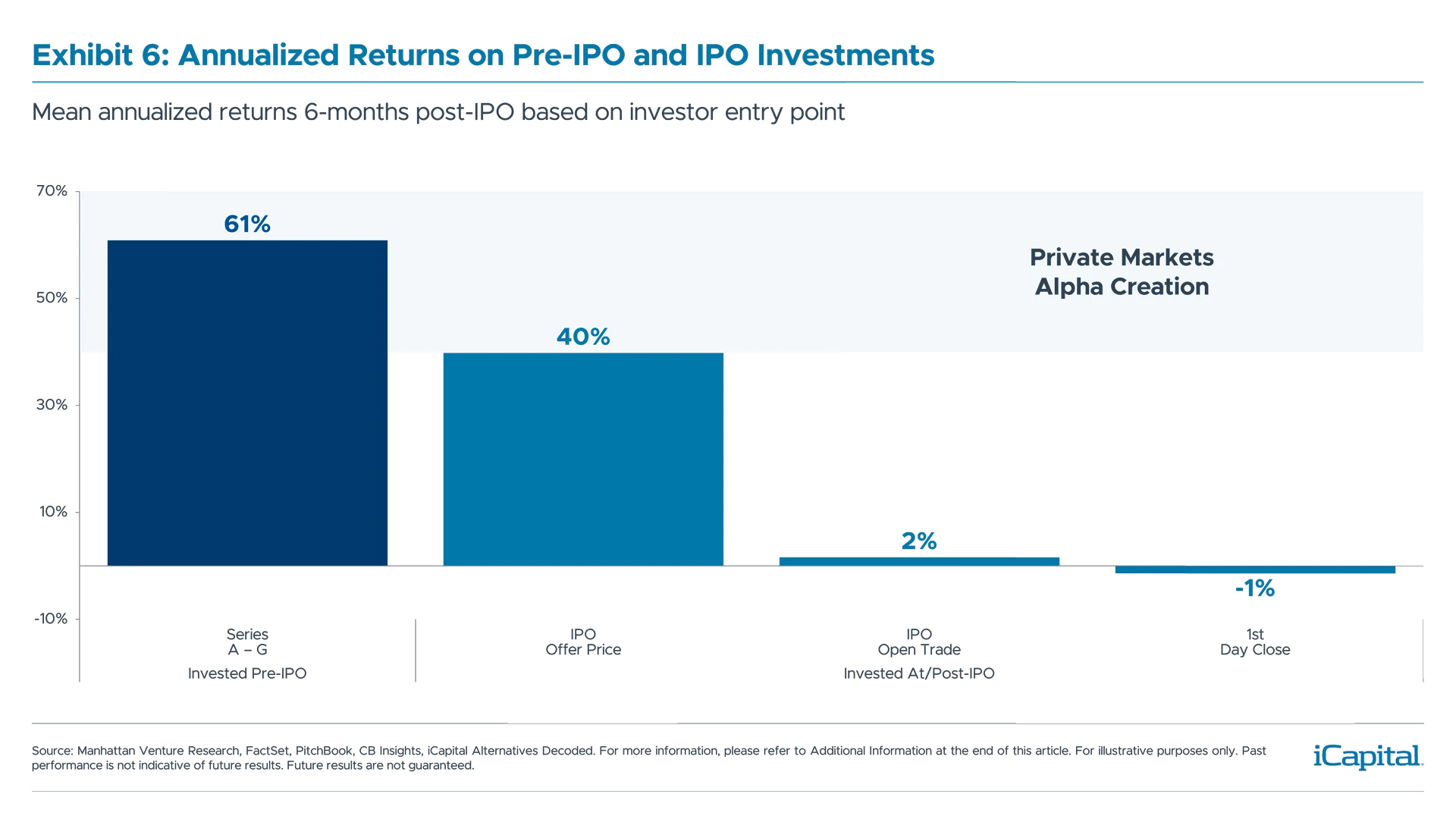 Exhibit 6: Annualized Returns on Pre-IPO and IPO Investments 