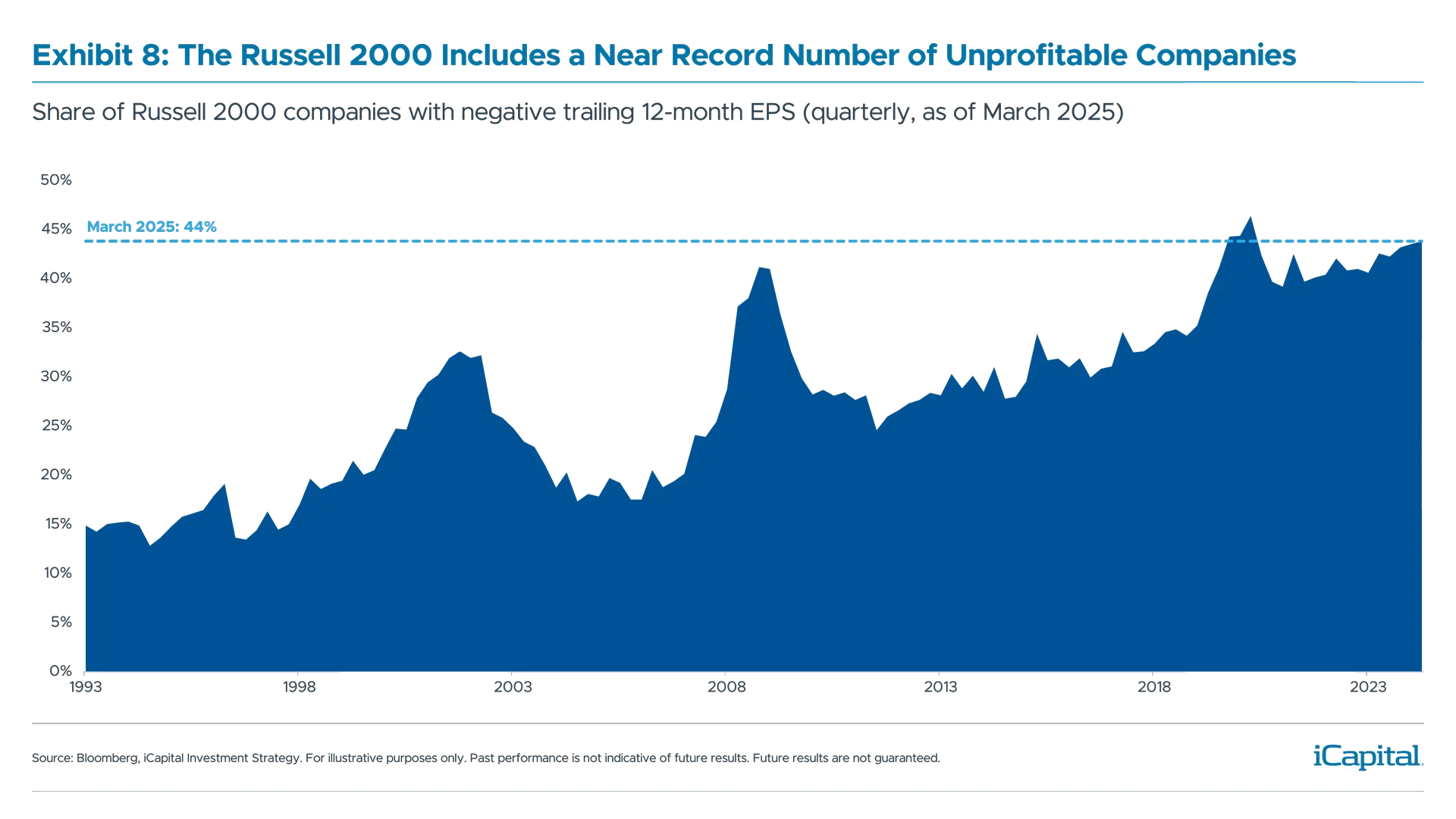 Exhibit 8: The Russell 2000 Includes a Near Record Number of Unprofitable Companies