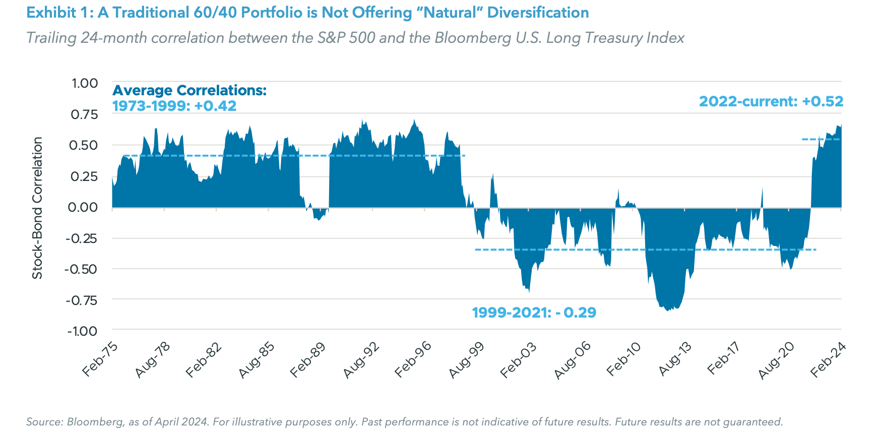 Exhibit 1: A Traditional 60/40 Portfolio is Not Offering “Natural” Diversification