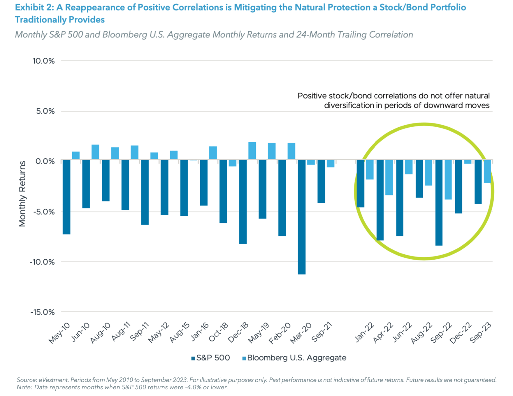 Exhibit 2: A Reappearance of Positive Correlations is Mitigating the Natural Protection a Stock/Bond Portfolio Traditionally Provides