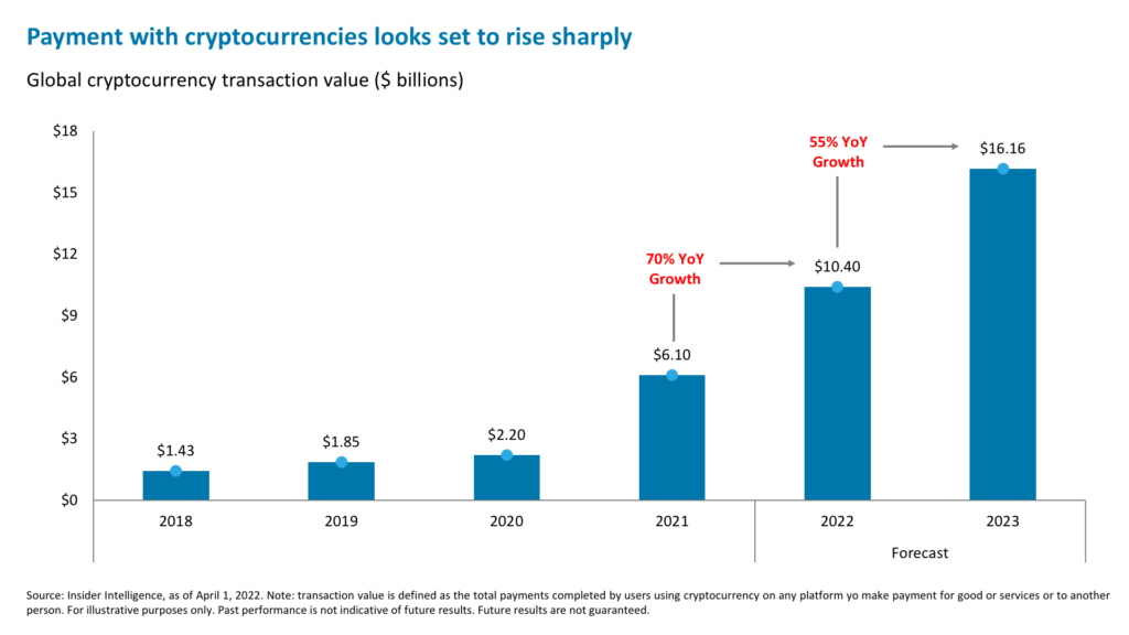 Payment with cryptocurrencies looks set to rise sharply