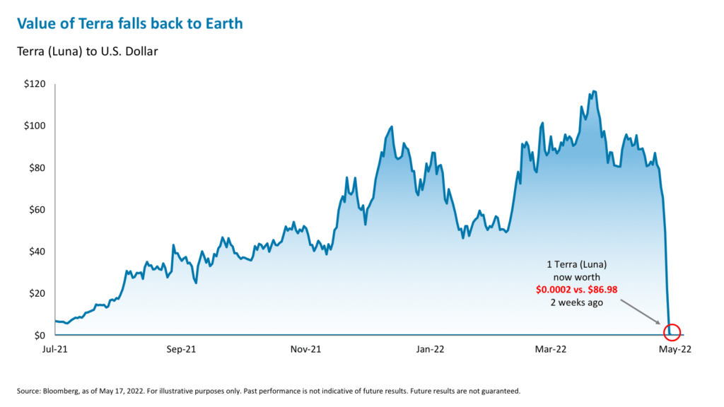 Value of Terra falls back to Earth