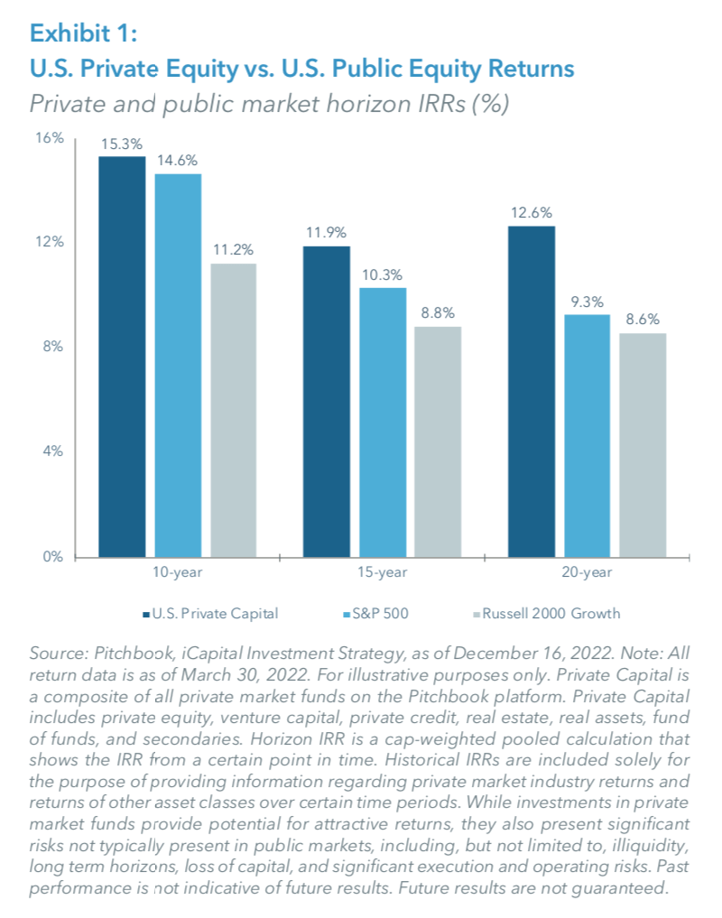 Exhibit 1: US Private Equity vs US Public Equity Returns