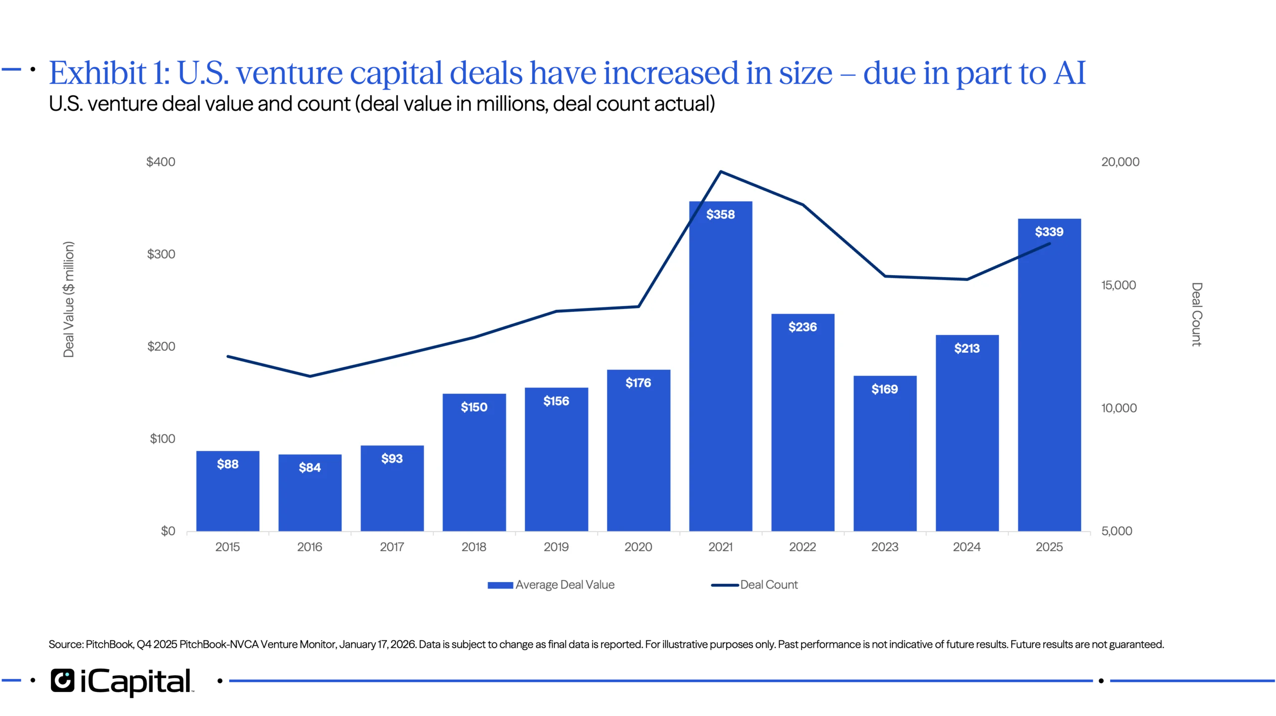 Exhibit 1: U.S. venture capital deals have increased in size – due in part to AI
