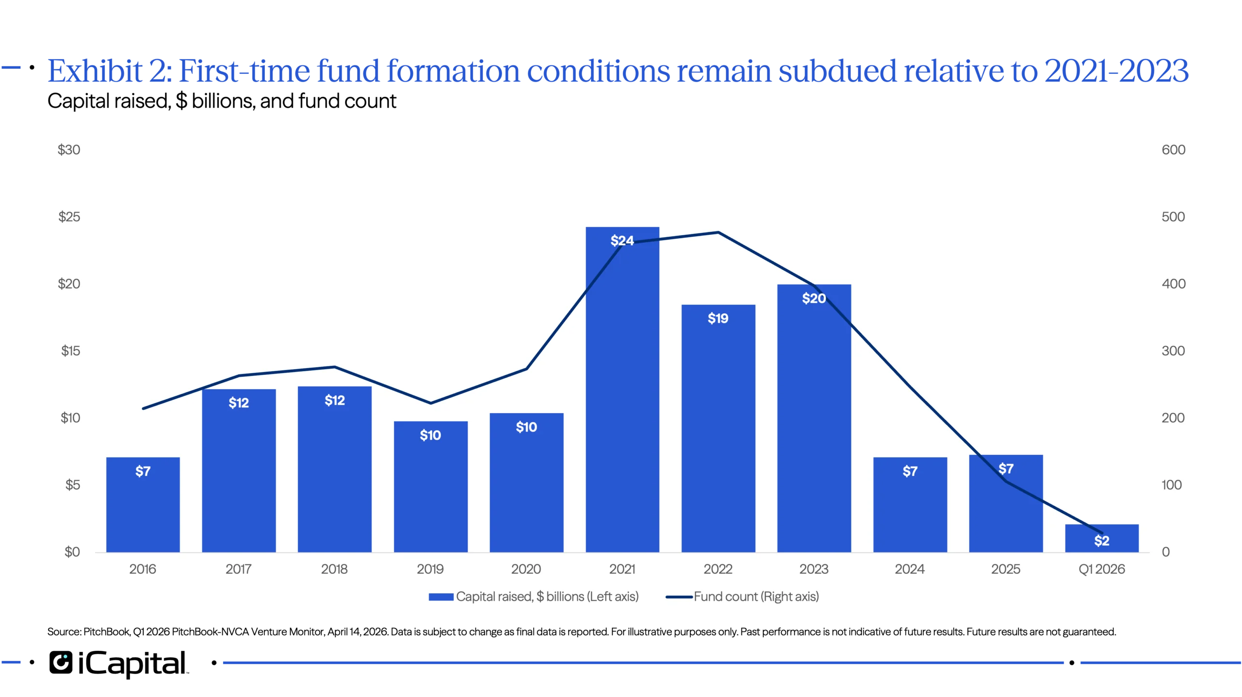 Exhibit 2: First-time fund formation conditions remain subdued relative to 2021-2023