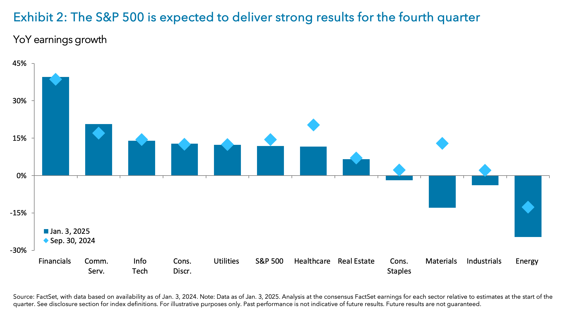 Exhibit 2: The S&P 500 is expected to deliver strong results for the fourth quarter